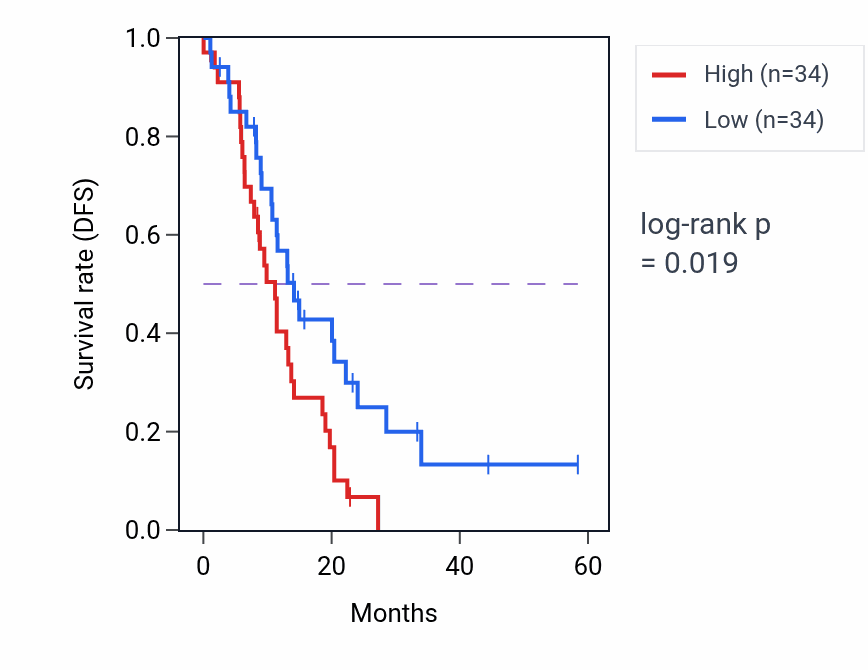 Kaplan&ndash;Meier survival curve for RAPH1 mass-spec protein-high vs -low samples in PDAC.