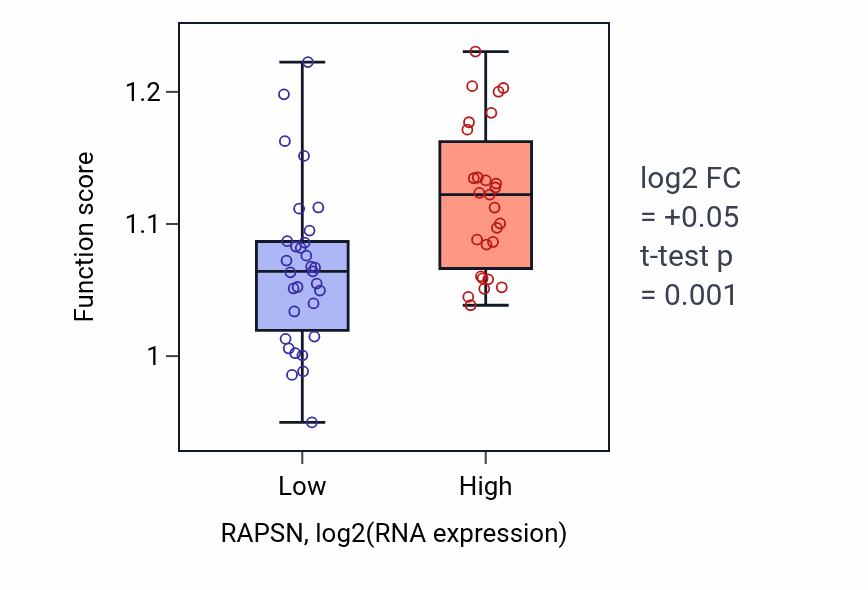 Box plot of Regulation of stress fiber assembly in RAPSN-low vs RAPSN-high samples in OVARY.