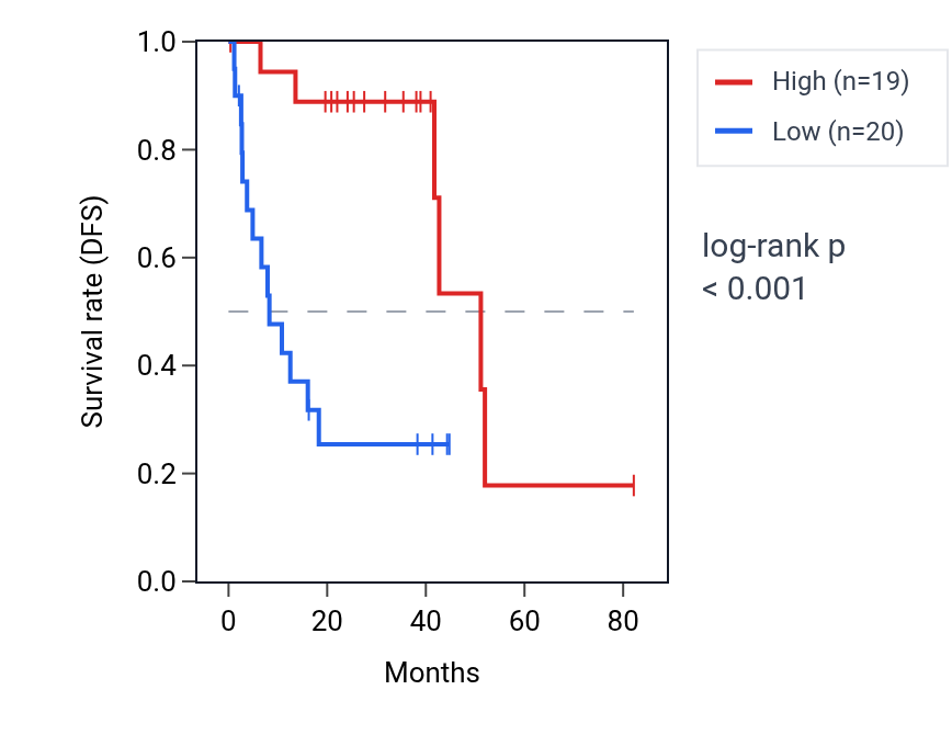 Kaplan&ndash;Meier survival curve for RAPSN RNA expression in UVM: high vs low expression groups.