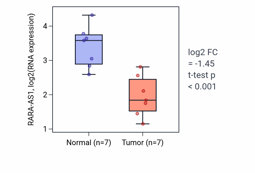 Tumor-vs-normal expression box plot for RARA-AS1 in KICH.