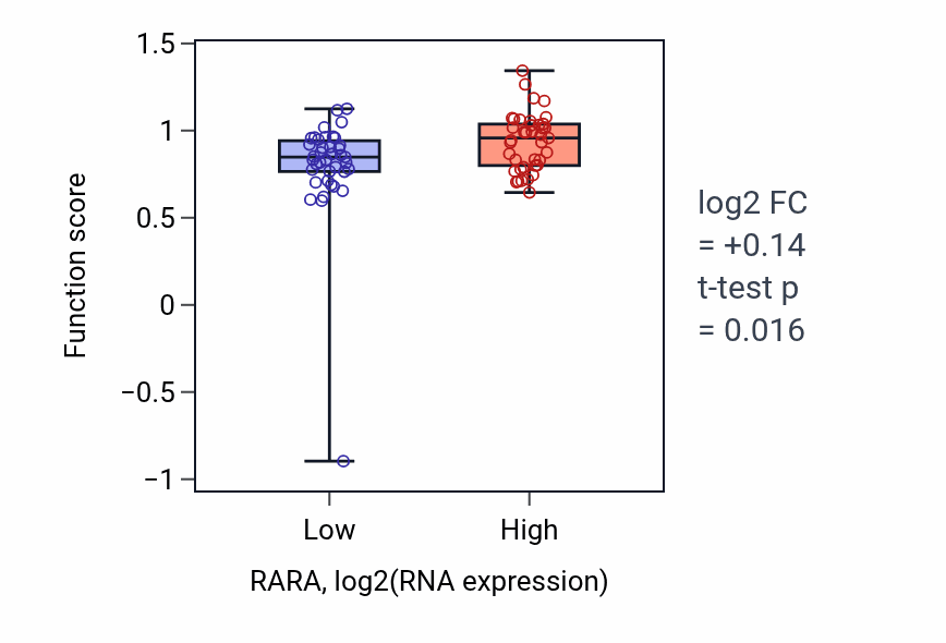 Box plot of Epithelial cell fate commitment in RARA-low vs RARA-high samples in BLOOD_Lymphoma.