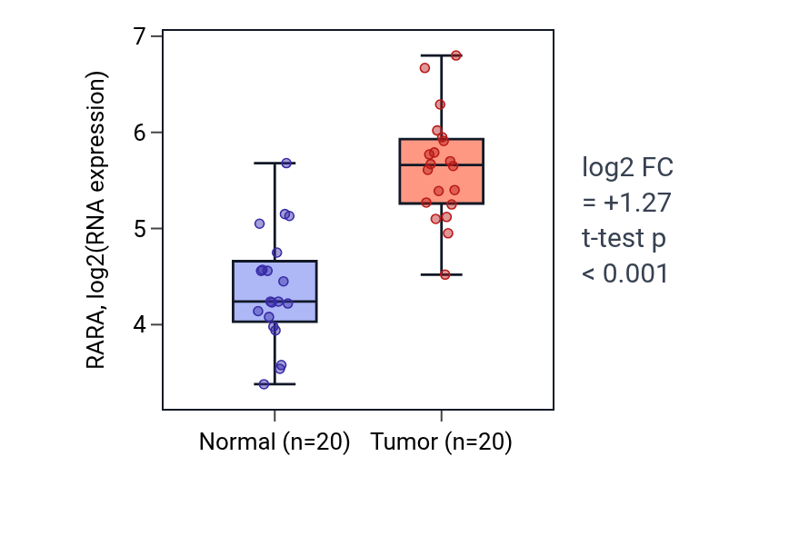 Tumor-vs-normal expression box plot for RARA in KIRC.