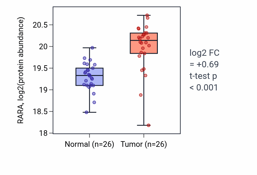 Tumor-vs-normal mass-spec protein box plot for RARA in CCRCC.