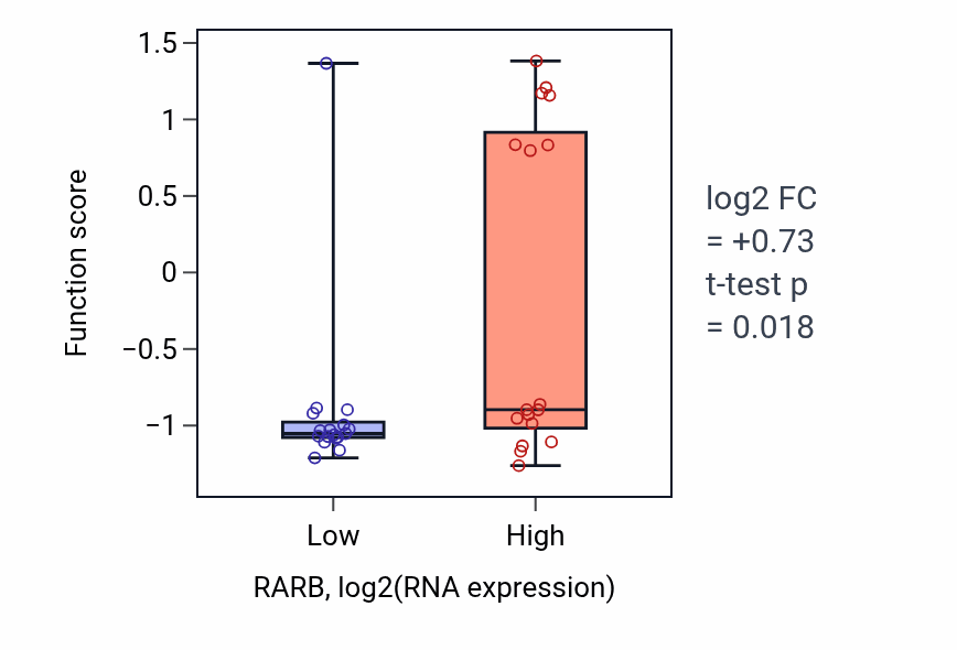 Box plot of Motor learning in RARB-low vs RARB-high samples in KIDNEY.
