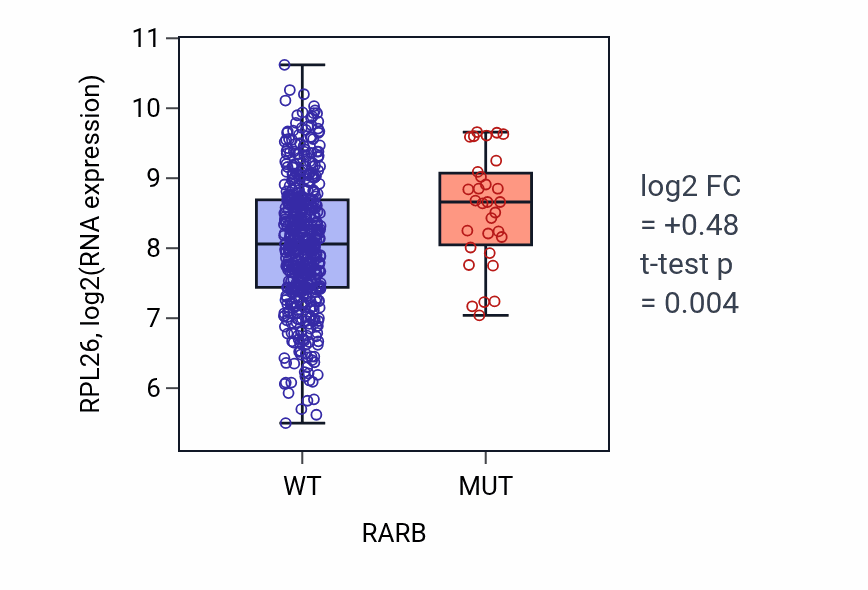Box plot of RPL26 in RARB-low vs RARB-high samples in UCEC.