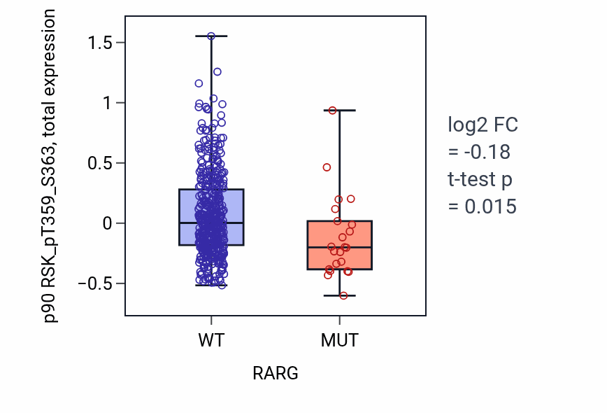 Box plot of p90 RSK_pT359_S363 in RARG-low vs RARG-high samples in UCEC.