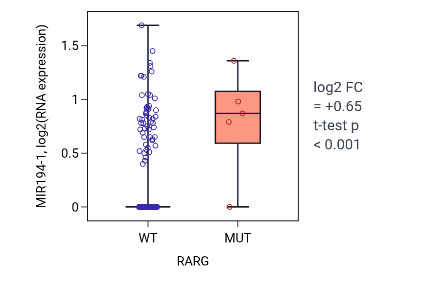 Box plot of MIR194-1 in RARG-low vs RARG-high samples in CESC.