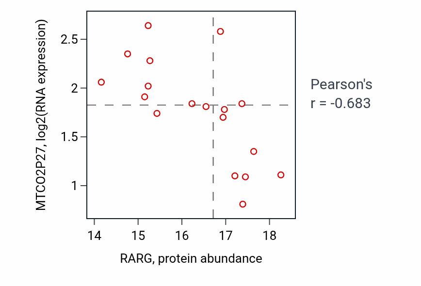 Per-sample scatter of RARG vs MTCO2P27 in GBM (Pearson r = -0.68).
