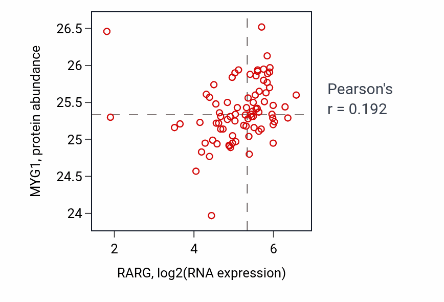 Per-sample scatter of RARG vs MYG1 in OV (Pearson r = 0.19).