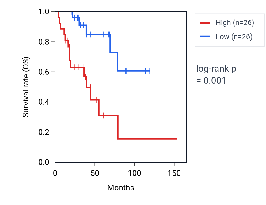 Kaplan&ndash;Meier survival curve for RARG RNA expression in ACC: high vs low expression groups.