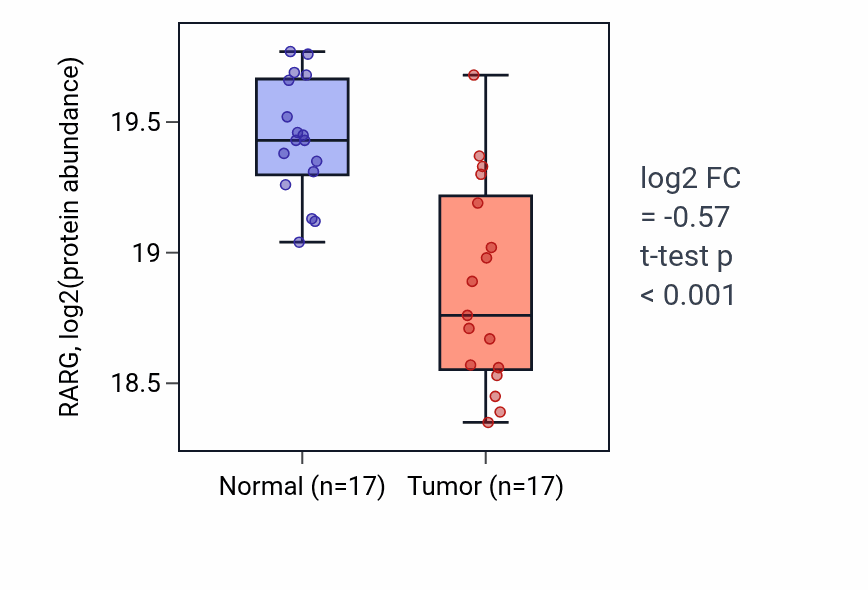 Tumor-vs-normal mass-spec protein box plot for RARG in HNSC.