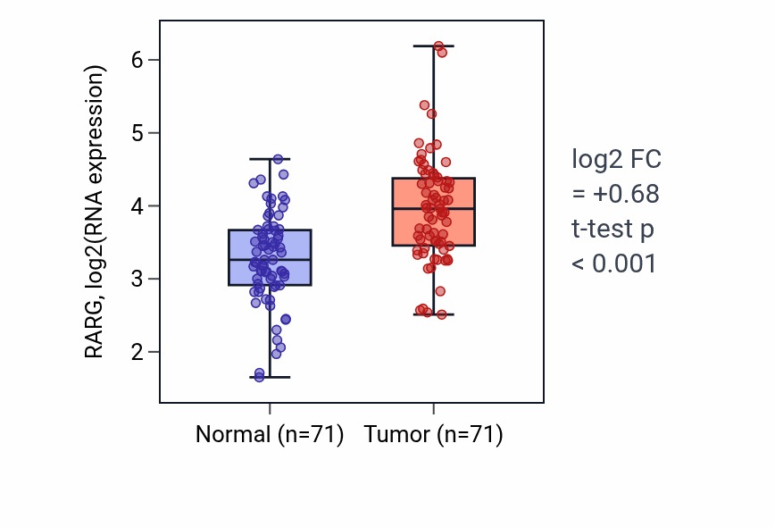 Tumor-vs-normal expression box plot for RARG RNA in KIRC.
