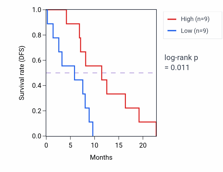 Kaplan&ndash;Meier survival curve for RARG mass-spec protein-high vs -low samples in GBM.