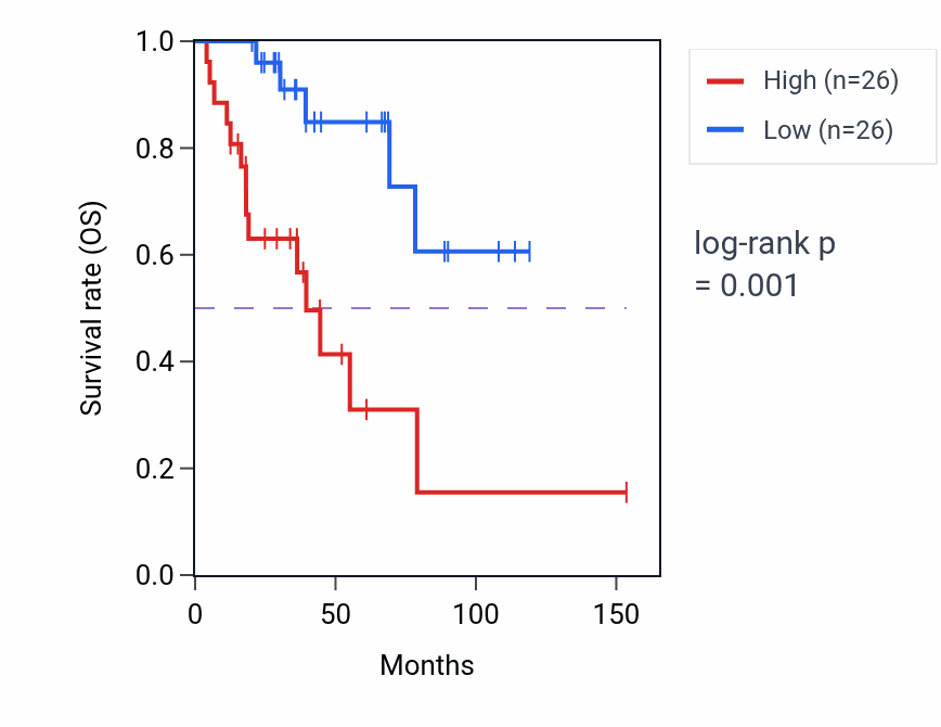 Kaplan&ndash;Meier survival curve for RARG RNA-high vs -low samples in ACC.