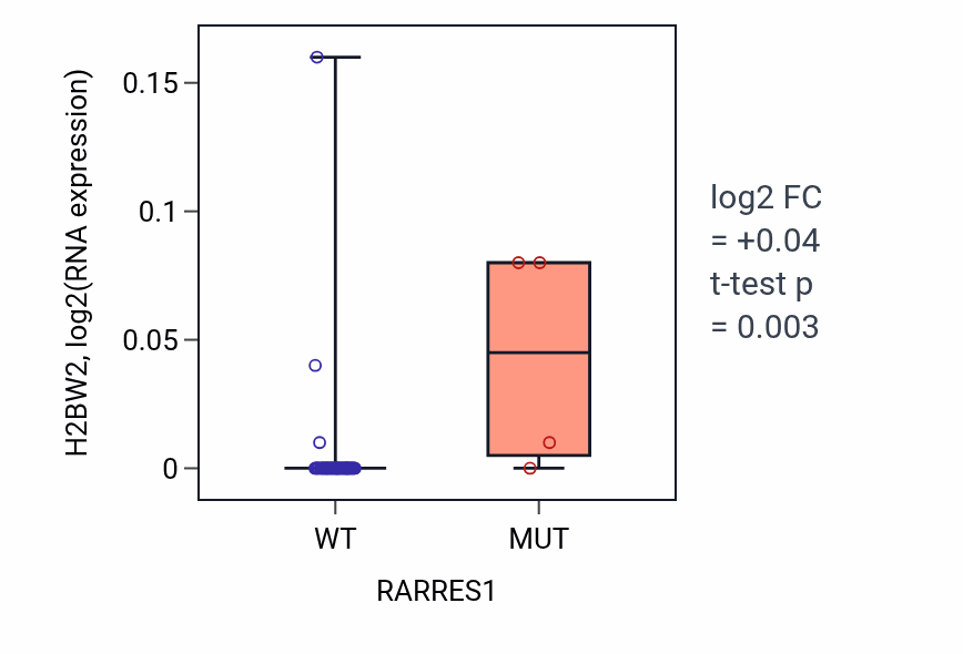 Box plot of H2BW2 in RARRES1-low vs RARRES1-high samples in BREAST.