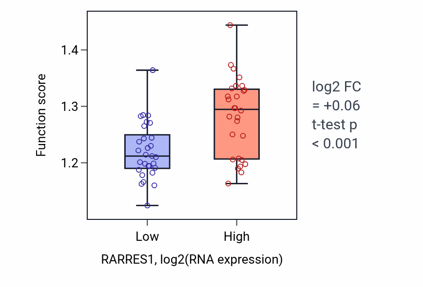 Box plot of Viral process in RARRES1-low vs RARRES1-high samples in BREAST.