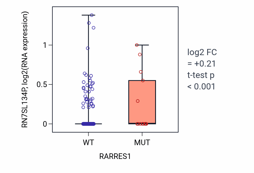 Box plot of RN7SL134P in RARRES1-low vs RARRES1-high samples in UCEC.