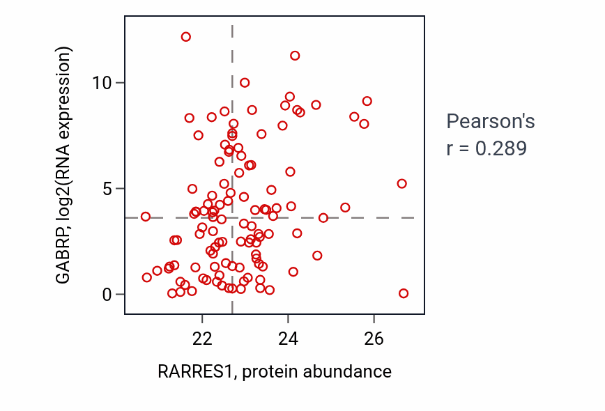 Per-sample scatter of RARRES1 vs GABRP in BRCA (Pearson r = 0.29).