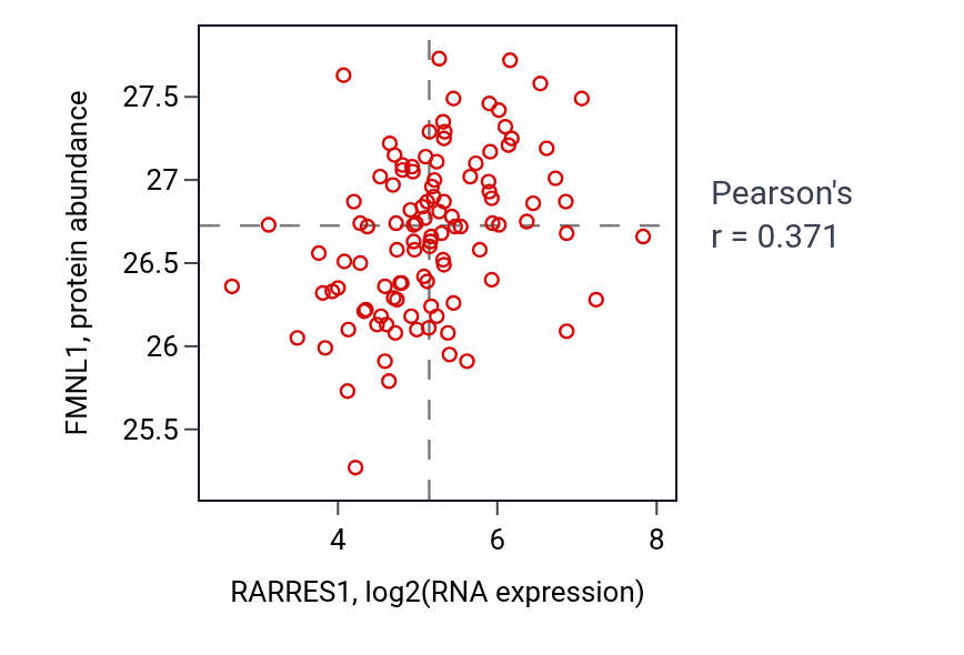 Per-sample scatter of RARRES1 vs FMNL1 in LSCC (Pearson r = 0.37).