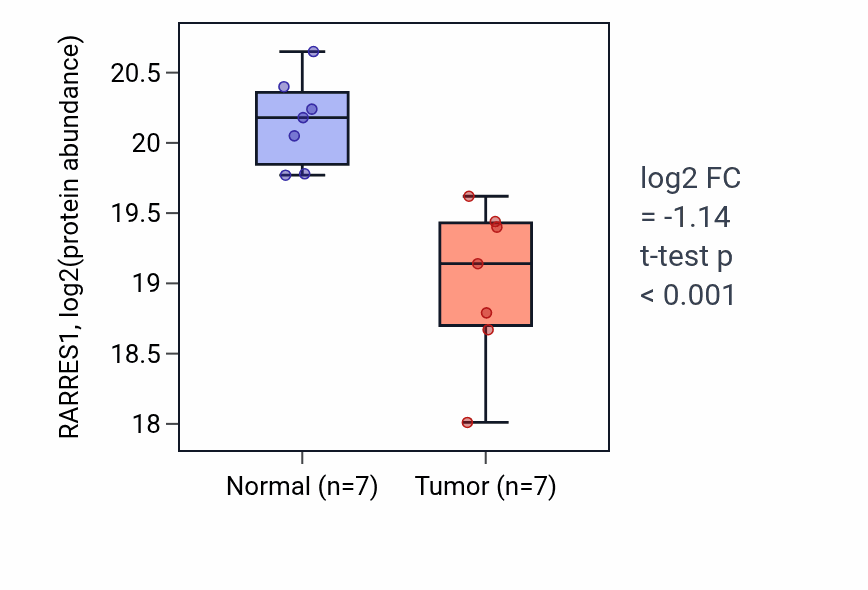 Tumor-vs-normal mass-spec protein box plot for RARRES1 in COAD.