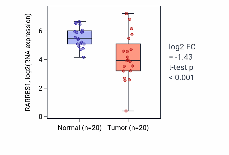 Tumor-vs-normal expression box plot for RARRES1 RNA in COAD.
