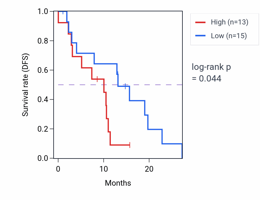 Kaplan&ndash;Meier survival curve for RARRES1 mass-spec protein-high vs -low samples in PDAC.