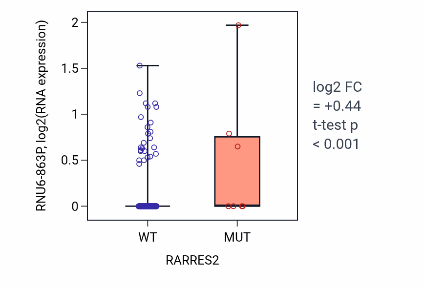 Box plot of RNU6-863P in RARRES2-low vs RARRES2-high samples in SKCM.