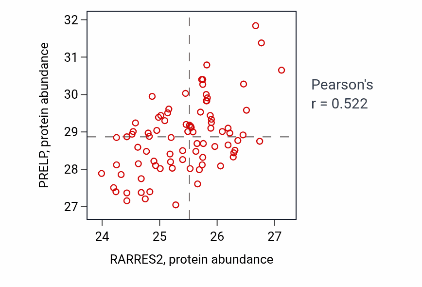 Per-sample scatter of RARRES2 vs PRELP in OV (Pearson r = 0.52).