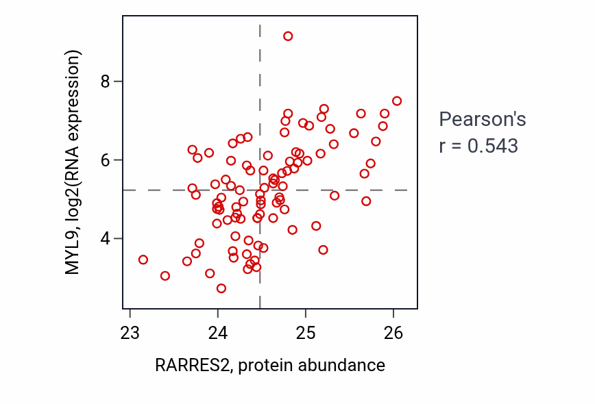 Per-sample scatter of RARRES2 vs MYL9 in UCEC (Pearson r = 0.54).