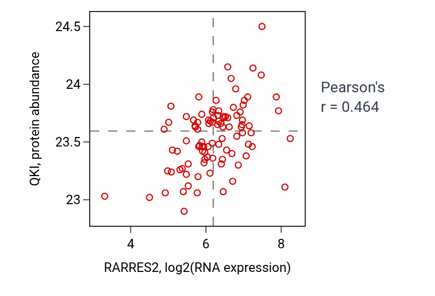 Per-sample scatter of RARRES2 vs QKI in COAD (Pearson r = 0.46).