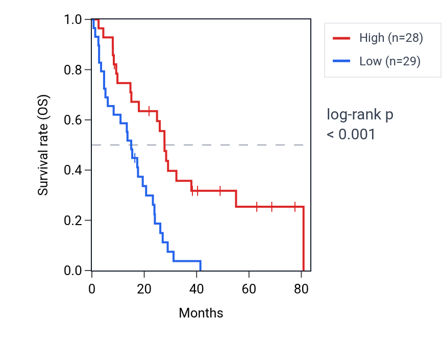 Kaplan&ndash;Meier survival curve for RARRES2 RNA expression in MESO: high vs low expression groups.