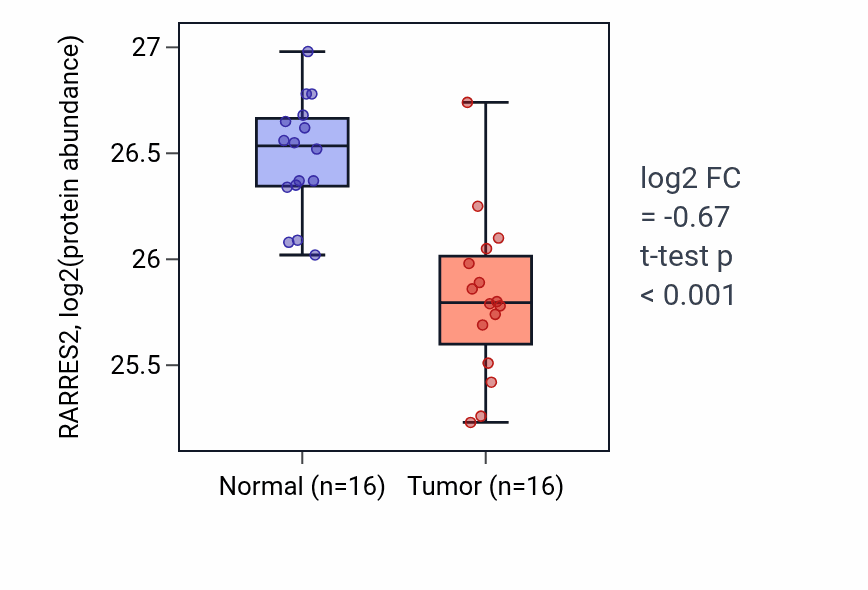 Tumor-vs-normal mass-spec protein box plot for RARRES2 in LUAD.