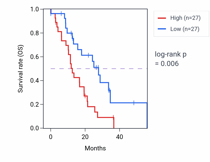 Kaplan&ndash;Meier survival curve for RARRES2 mass-spec protein-high vs -low samples in GBM.