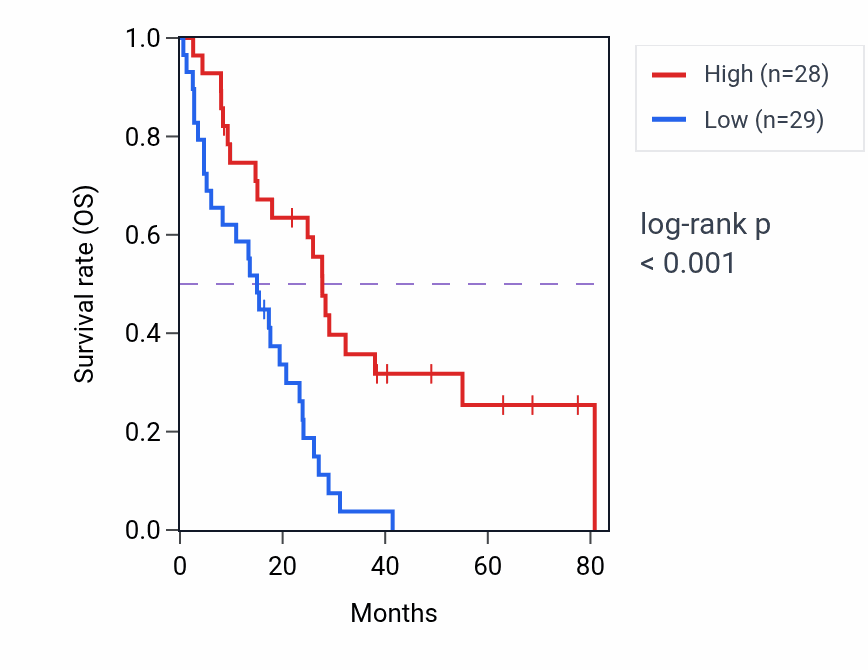 Kaplan&ndash;Meier survival curve for RARRES2 RNA-high vs -low samples in MESO.