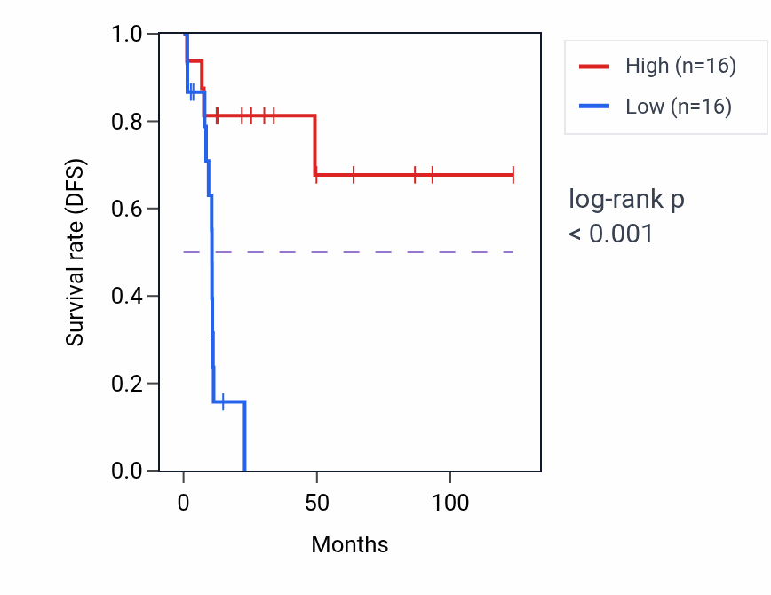 Kaplan&ndash;Meier survival curve for RARRES2P1 RNA expression in KIRP: high vs low expression groups.