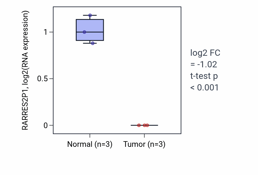 Tumor-vs-normal expression box plot for RARRES2P1 in KICH.