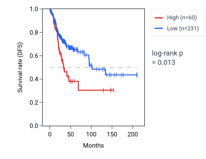 Kaplan&ndash;Meier survival curve for RARRES2P2 RNA expression in CESC: high vs low expression groups.