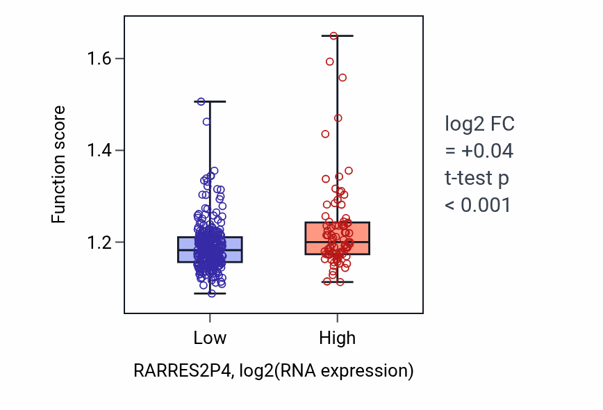 Box plot of Vesicle localization in RARRES2P4-low vs RARRES2P4-high samples in STAD.
