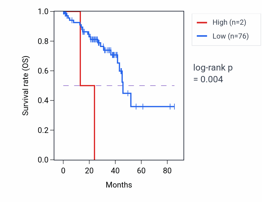 Kaplan&ndash;Meier survival curve for RARRES2P5 RNA expression in UVM: high vs low expression groups.