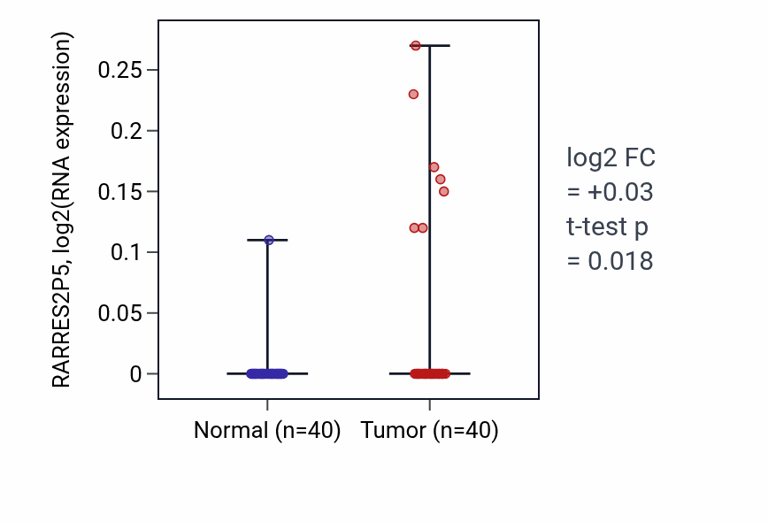 Tumor-vs-normal expression box plot for RARRES2P5 in HNSC.