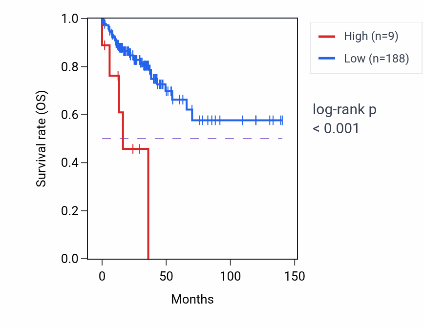 Kaplan&ndash;Meier survival curve for RARRES2P6 RNA expression in COAD: high vs low expression groups.