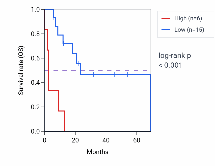 Kaplan&ndash;Meier survival curve for RARRES2P7 RNA expression in STAD: high vs low expression groups.