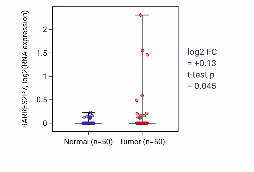 Tumor-vs-normal expression box plot for RARRES2P7 in LIHC.