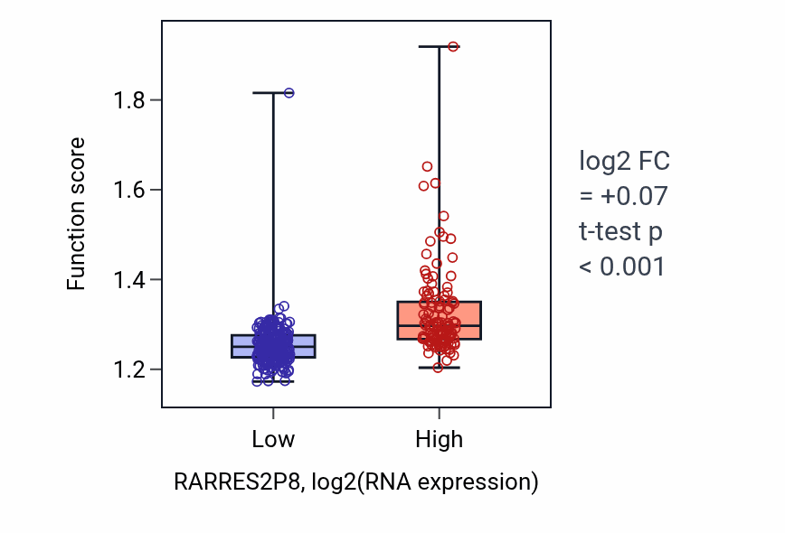 Box plot of Nucleoside phosphate biosynthetic process in RARRES2P8-low vs RARRES2P8-high samples in STAD.