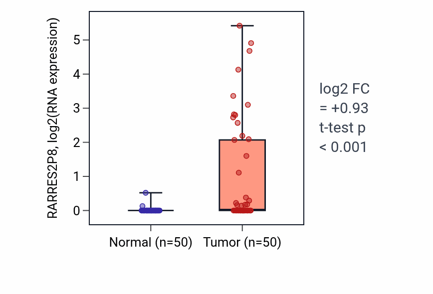 Tumor-vs-normal expression box plot for RARRES2P8 in LIHC.