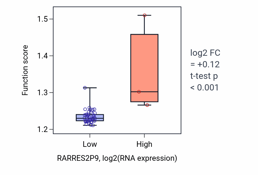 Box plot of Ribose phosphate biosynthetic process in RARRES2P9-low vs RARRES2P9-high samples in DLBC.