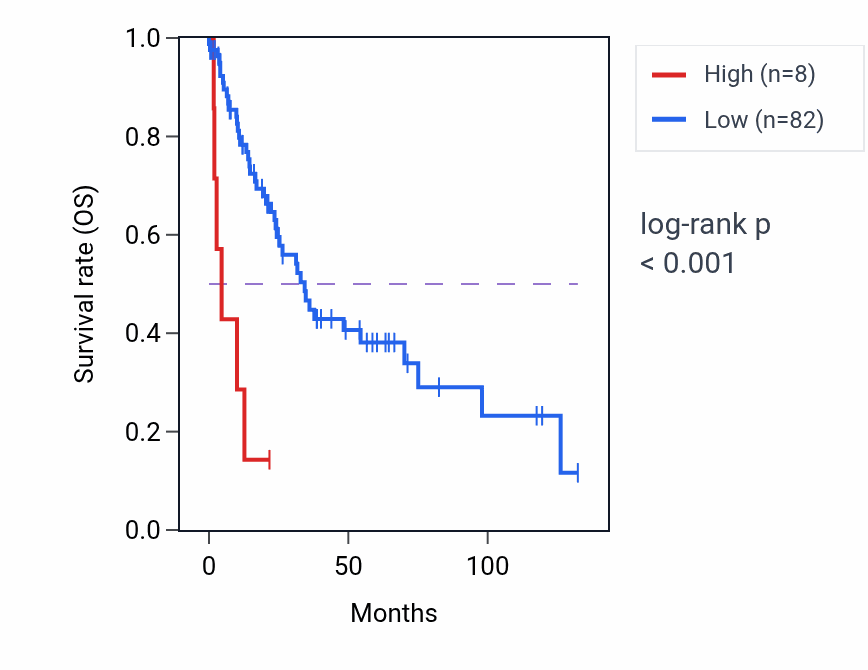 Kaplan&ndash;Meier survival curve for RARRES2P9 RNA expression in LUSC: high vs low expression groups.
