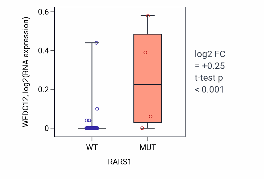 Box plot of WFDC12 in RARS1-low vs RARS1-high samples in BLOOD_Leukemia.
