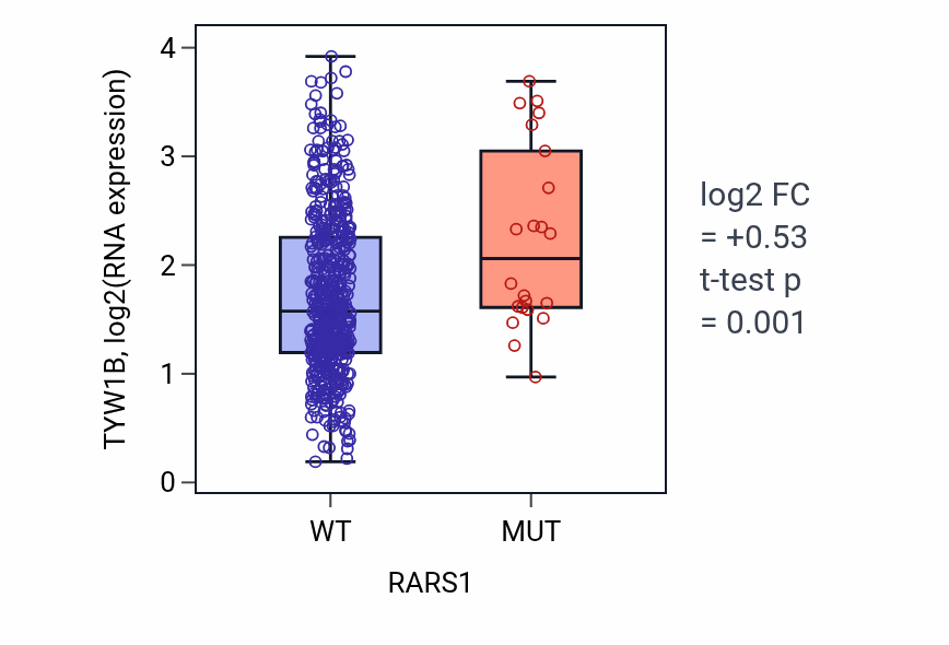 Box plot of TYW1B in RARS1-low vs RARS1-high samples in UCEC.