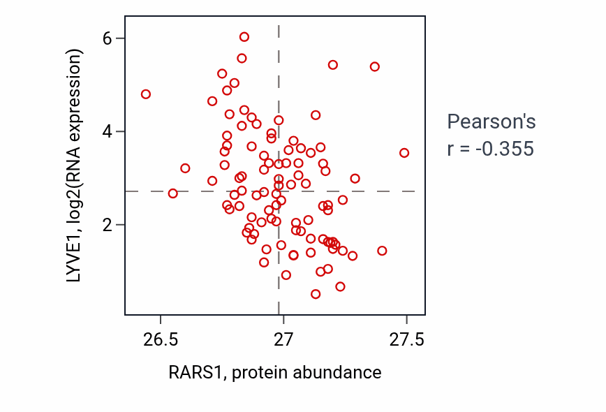 Per-sample scatter of RARS1 vs LYVE1 in COAD (Pearson r = -0.35).